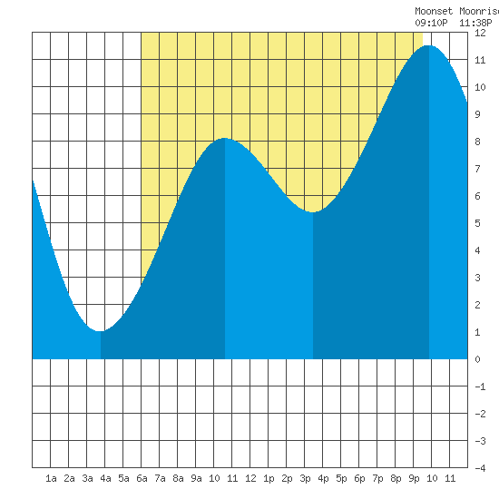 Comfort Cove tide chart for Monday, August 18, 2025