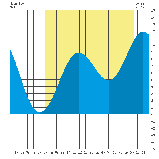 Comfort Cove tide chart for Tuesday, August 19, 2025