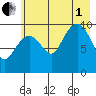 Comfort Cove tide chart for Friday, August 1, 2025