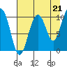 Comfort Cove tide chart for Thursday, August 21, 2025