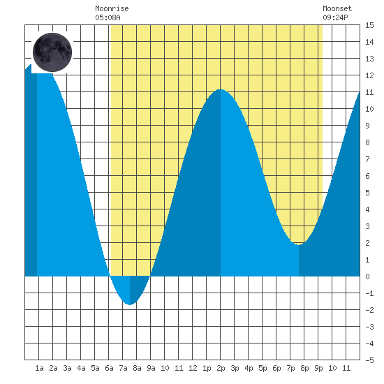 Comfort Cove tide chart for Friday, August 22, 2025