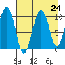 Comfort Cove tide chart for Sunday, August 24, 2025