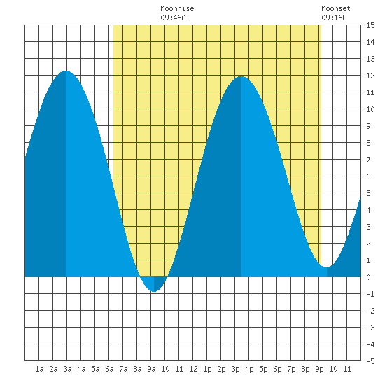 Comfort Cove tide chart for Monday, August 25, 2025