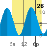 Comfort Cove tide chart for Tuesday, August 26, 2025