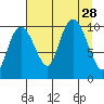 Comfort Cove tide chart for Thursday, August 28, 2025