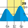 Comfort Cove tide chart for Friday, August 29, 2025
