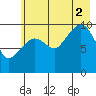 Comfort Cove tide chart for Saturday, August 2, 2025
