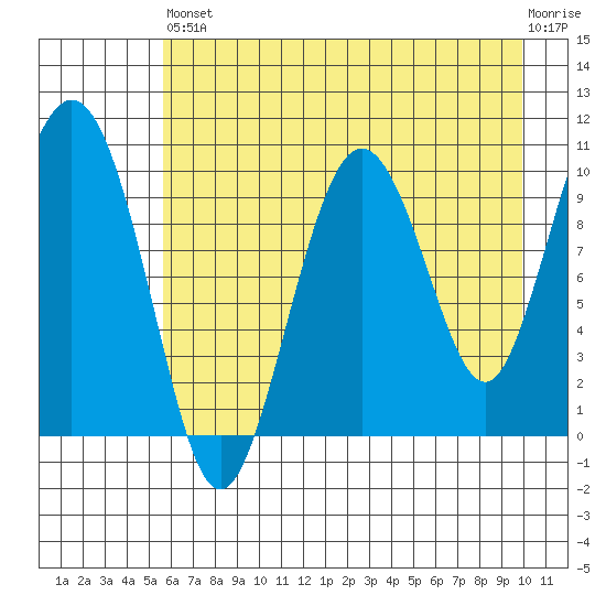 Comfort Cove tide chart for Saturday, August 9, 2025