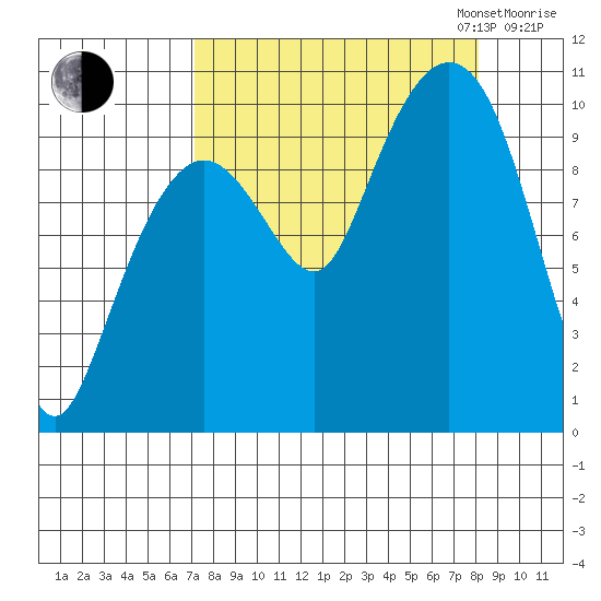 Comfort Cove tide chart for Sunday, September 14, 2025