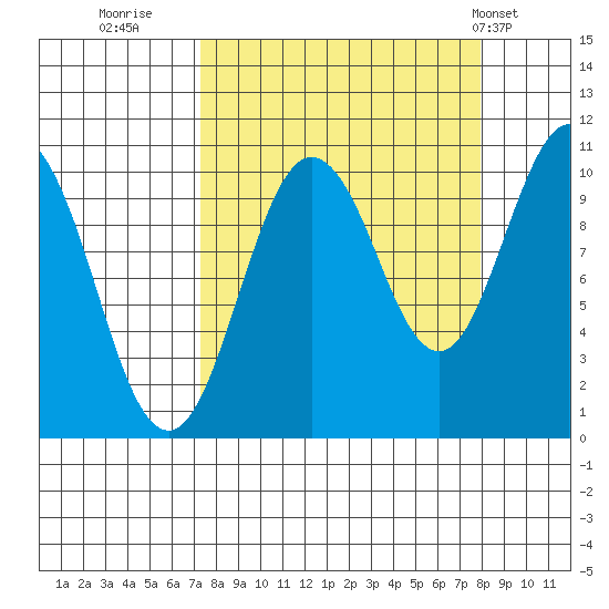 Comfort Cove tide chart for Thursday, September 18, 2025