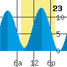 Comfort Cove tide chart for Tuesday, September 23, 2025