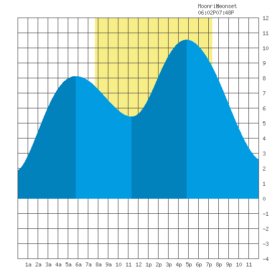 Comfort Cove tide chart for Sunday, September 28, 2025