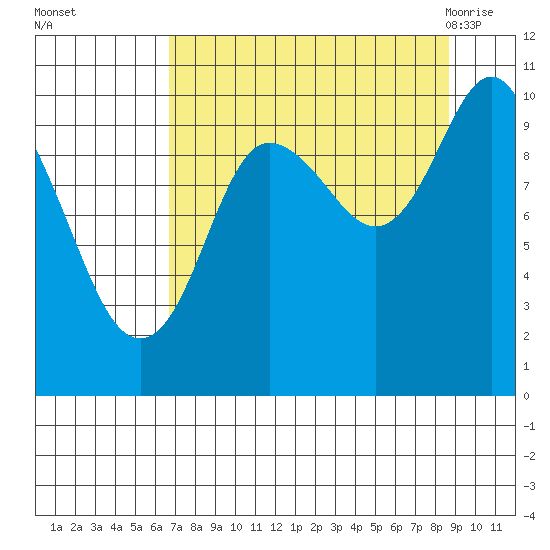 Comfort Cove tide chart for Wednesday, September 3, 2025