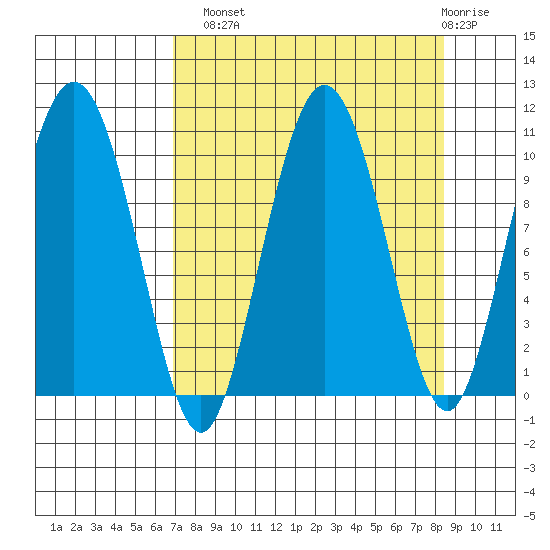 Comfort Cove tide chart for Monday, September 8, 2025