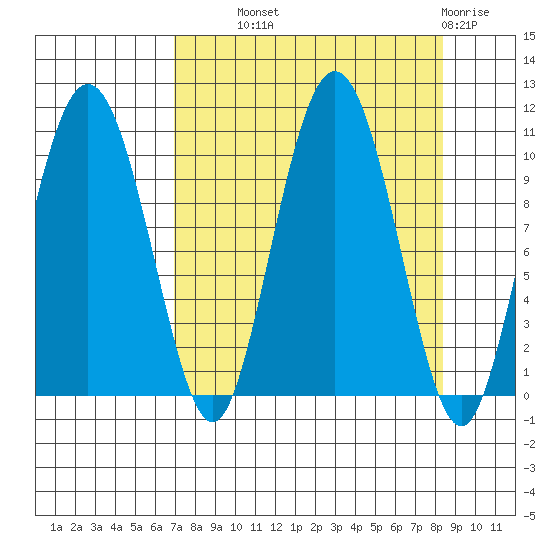 Comfort Cove tide chart for Tuesday, September 9, 2025
