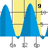 Comfort Cove tide chart for Tuesday, September 9, 2025