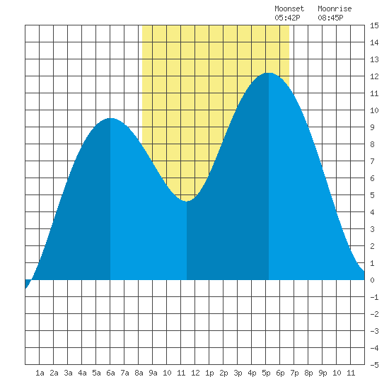Comfort Cove tide chart for Sunday, October 12, 2025