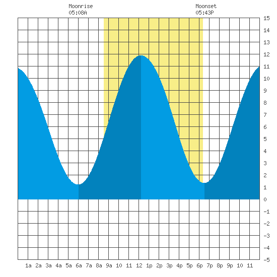Comfort Cove tide chart for Saturday, October 18, 2025