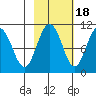 Comfort Cove tide chart for Saturday, October 18, 2025