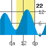 Comfort Cove tide chart for Wednesday, October 22, 2025