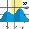 Comfort Cove tide chart for Monday, October 27, 2025