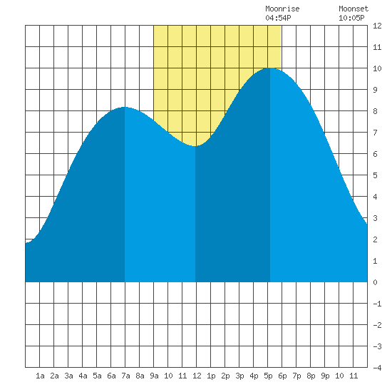Comfort Cove tide chart for Tuesday, October 28, 2025