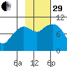 Comfort Cove tide chart for Wednesday, October 29, 2025