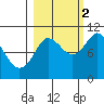 Comfort Cove tide chart for Thursday, October 2, 2025