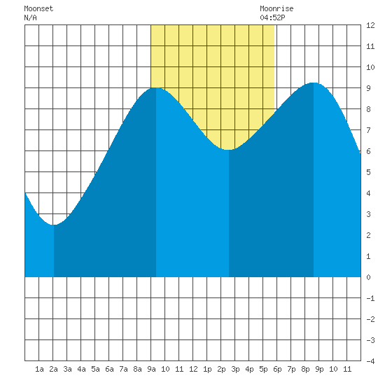 Comfort Cove tide chart for Thursday, October 30, 2025