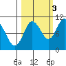 Comfort Cove tide chart for Friday, October 3, 2025
