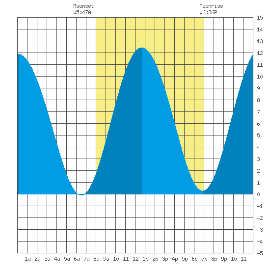 Comfort Cove tide chart for Sunday, October 5, 2025