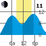 Comfort Cove tide chart for Tuesday, November 11, 2025