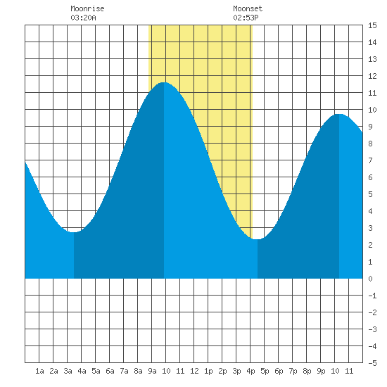 Comfort Cove tide chart for Saturday, November 15, 2025