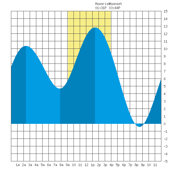 Comfort Cove tide chart for Saturday, November 22, 2025