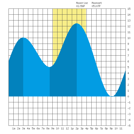 Comfort Cove tide chart for Sunday, November 23, 2025