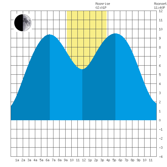 Comfort Cove tide chart for Thursday, November 27, 2025