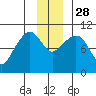 Comfort Cove tide chart for Friday, November 28, 2025