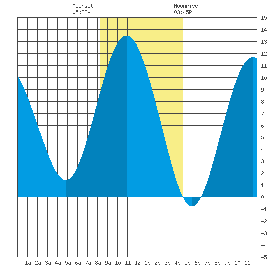 Comfort Cove tide chart for Monday, November 3, 2025
