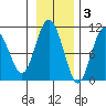 Comfort Cove tide chart for Monday, November 3, 2025