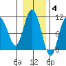 Comfort Cove tide chart for Tuesday, November 4, 2025