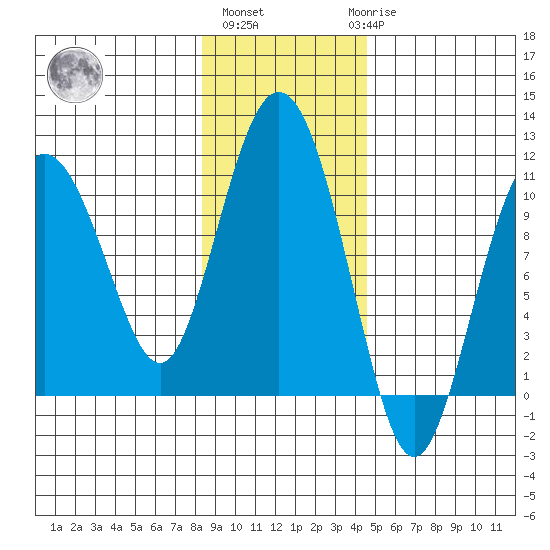 Comfort Cove tide chart for Wednesday, November 5, 2025