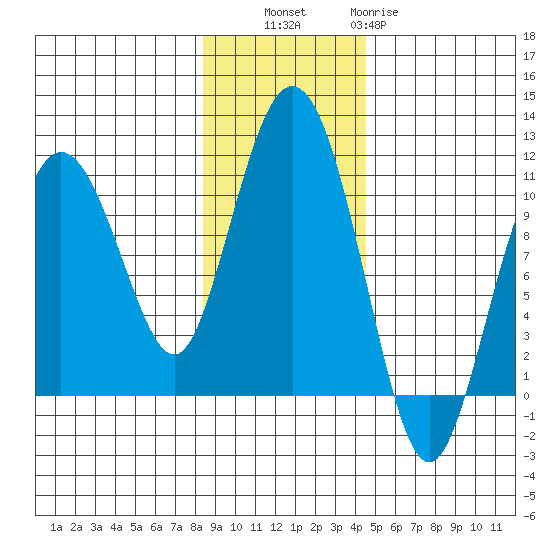 Comfort Cove tide chart for Thursday, November 6, 2025