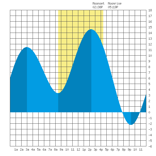 Comfort Cove tide chart for Saturday, November 8, 2025