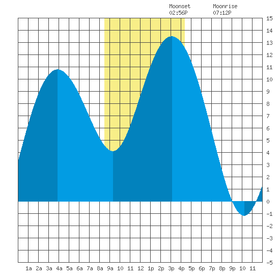 Comfort Cove tide chart for Sunday, November 9, 2025