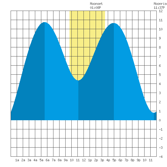 Comfort Cove tide chart for Wednesday, December 10, 2025