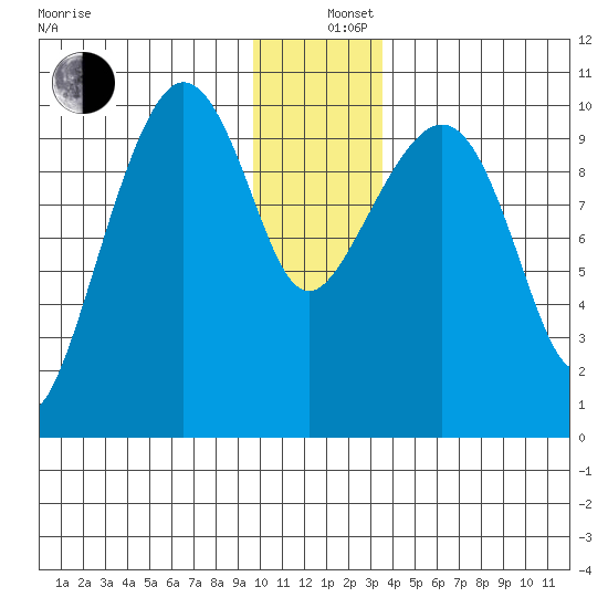 Comfort Cove tide chart for Thursday, December 11, 2025