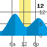 Comfort Cove tide chart for Friday, December 12, 2025