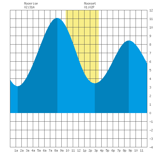 Comfort Cove tide chart for Saturday, December 13, 2025