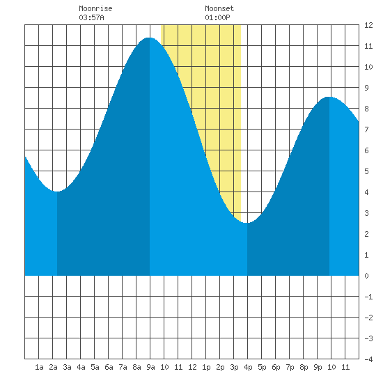 Comfort Cove tide chart for Sunday, December 14, 2025