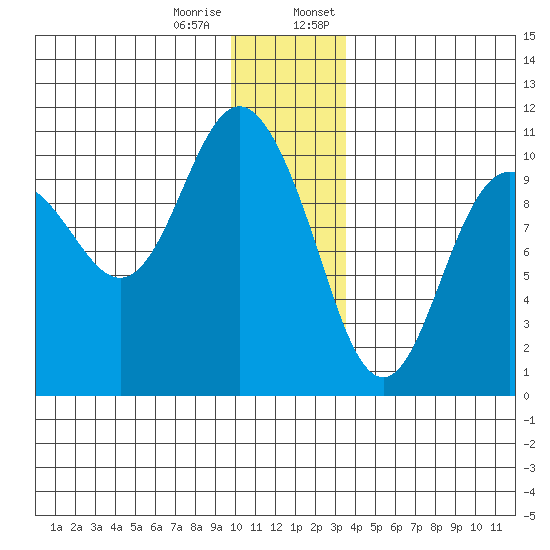 Comfort Cove tide chart for Tuesday, December 16, 2025